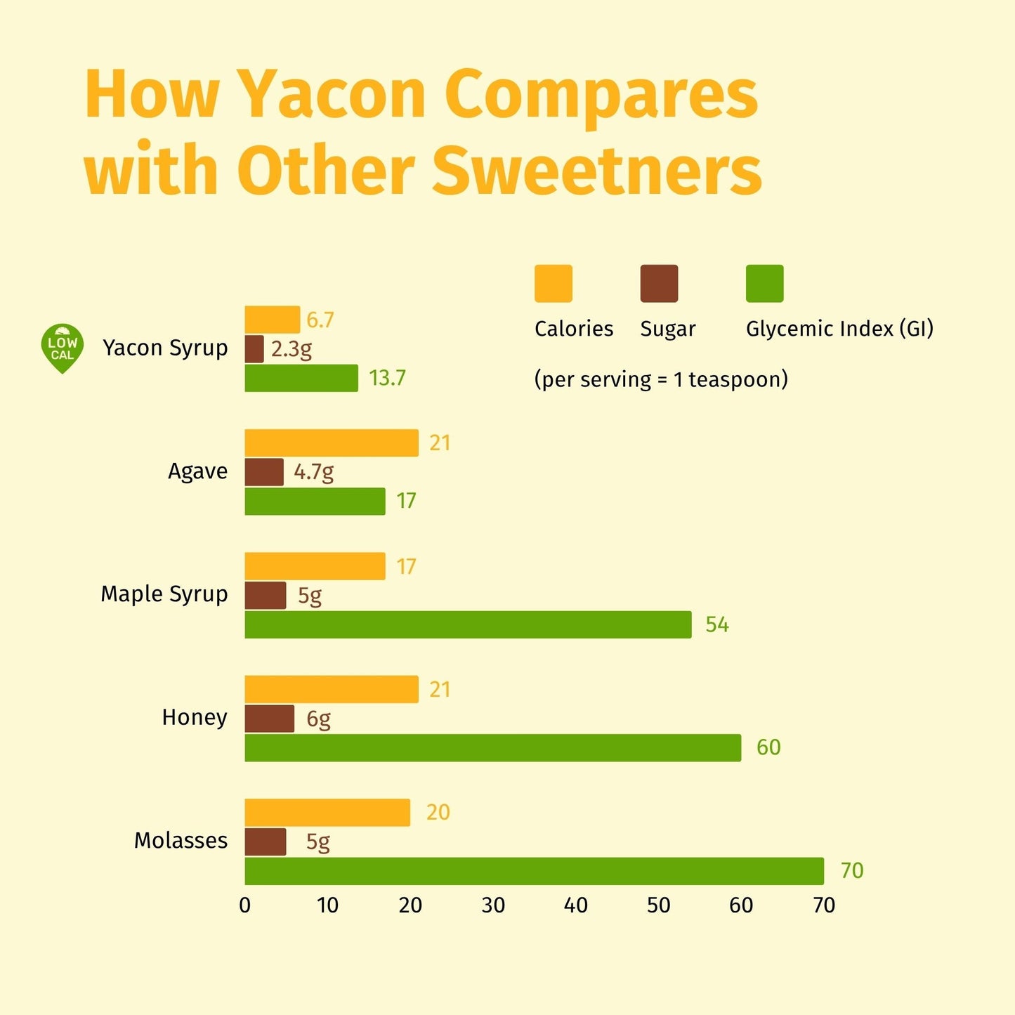 Yacon Syrup